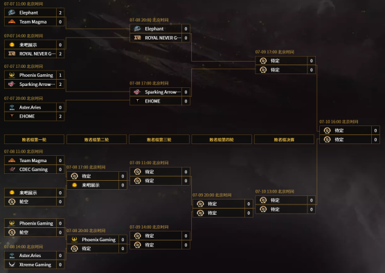 DOTA2：中国区预选赛晋级TI10队伍格局初定