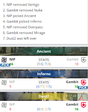 CSGO：Gambit防守无懈可击，1-2战胜NiP