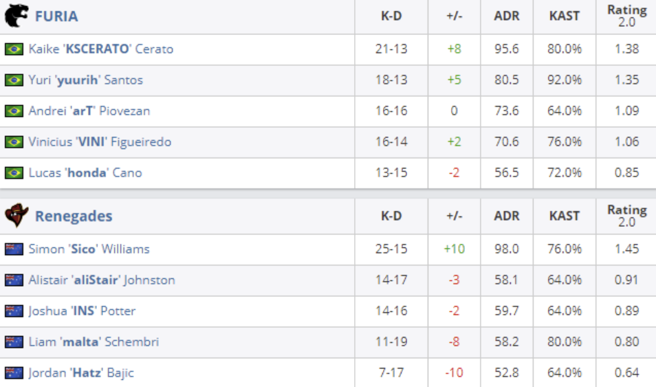 CSGO IEM科隆2021：FURIA以2-0“送”Renegades离开IEM科隆