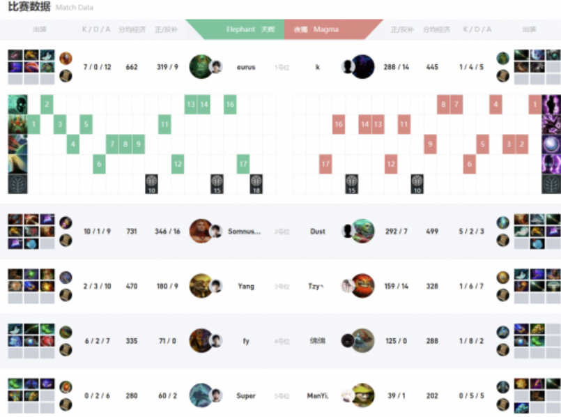 DOTA2 Ti10中国区预选赛：小象2-0击败Magma，晋级决赛