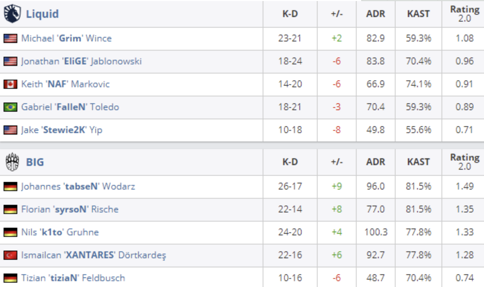 CSGO IEM科隆：BIG 技高一筹，2-0拿下Liquid