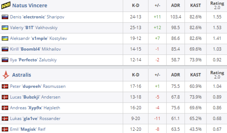 CSGO：s1mple打出2个ACE助力NaVi进入四强