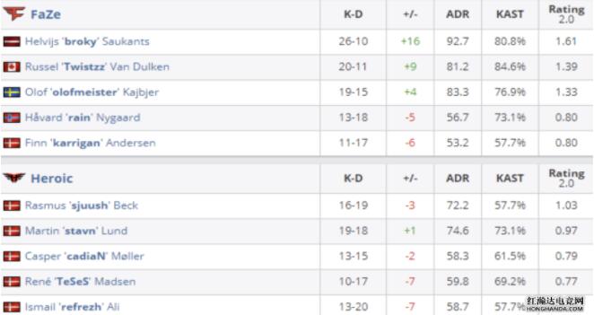 CSGO：FaZe展现队伍整体性，击败Heroic进入淘汰赛