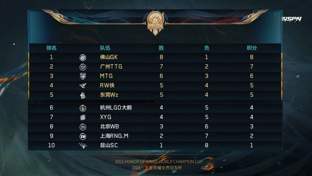 世冠选拔赛：RW侠击败杭州LGD，五个晋级名额确定