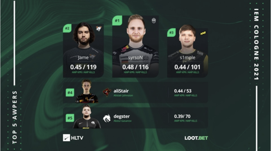 CSGO：IEM科隆小组赛狙击数据前五名单出炉