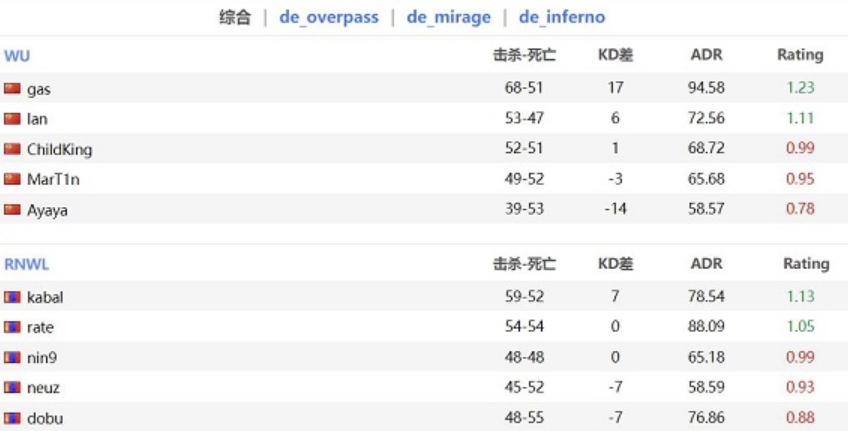 CSGO：gas助力WU成功翻盘，2-1力克RNWL