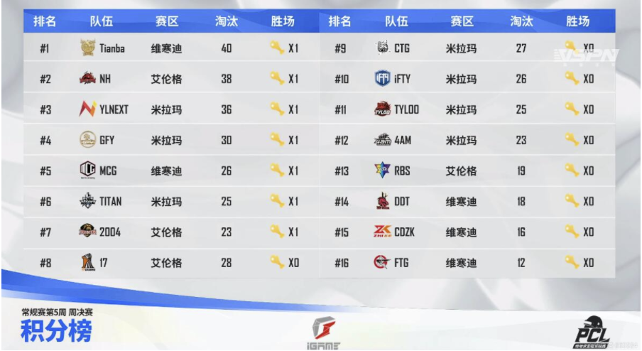 绝地求生： QM、FTG、JUFU落入升降级赛