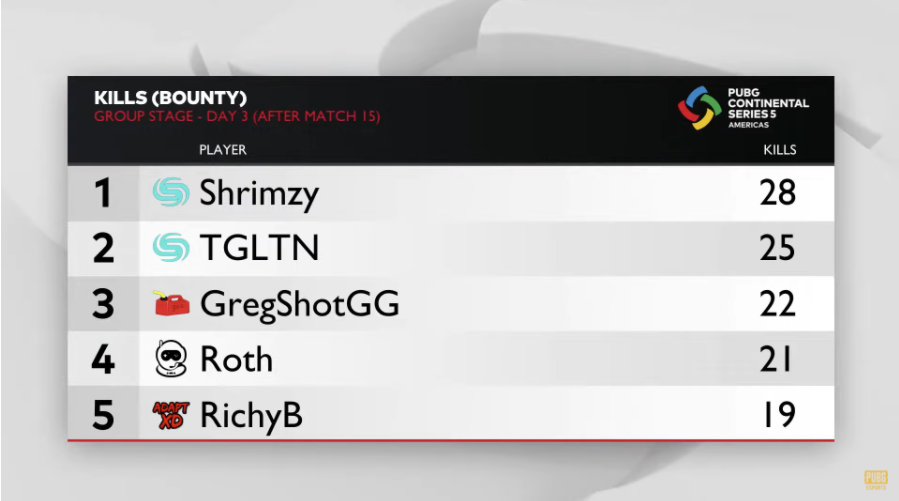 绝地求生：SQ战队领跑NA小组赛Week1淘汰榜