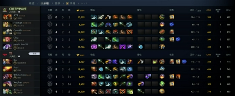 DOTA2：T1 以2-0 击败Creepwave