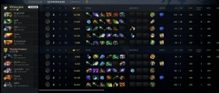 DOTA2：VP以 2-0轻松战胜 TP