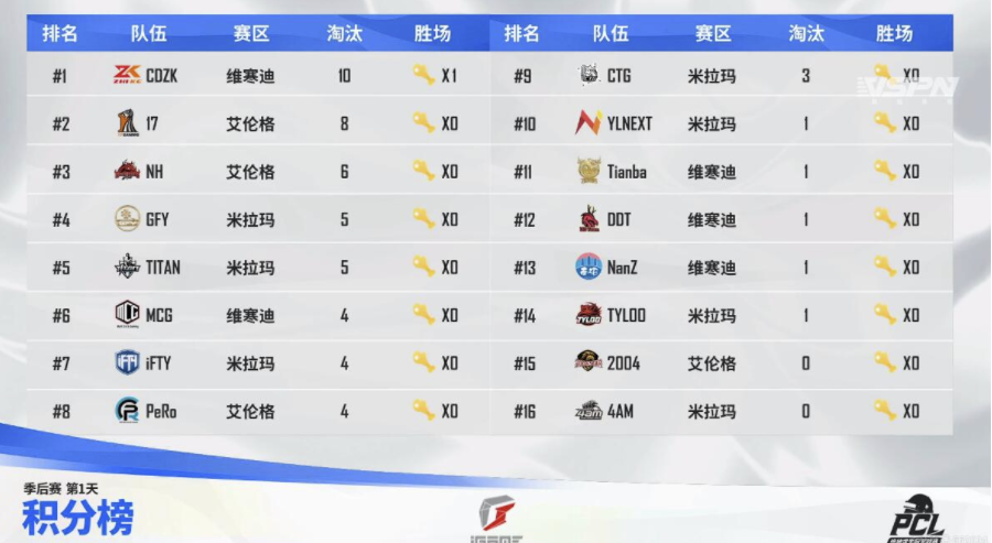 绝地求生：六支队伍季后赛首日成功吃鸡