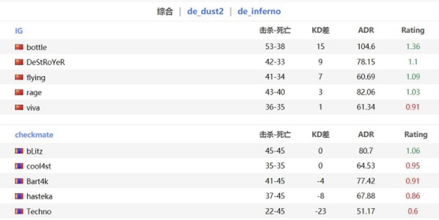 CSGO：IG以2-0击败checkmate
