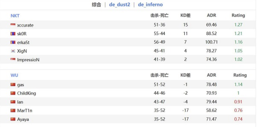 CSGO：WU以0-2目送NKT晋级决赛