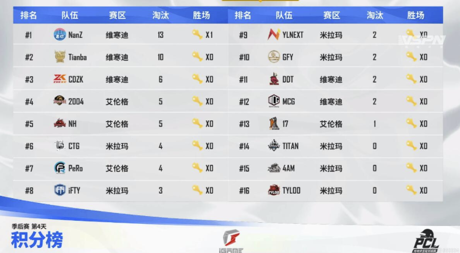 绝地求生：NH以3鸡161淘汰暂居总榜第一