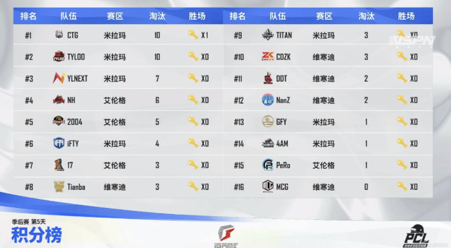 绝地求生：NH喜提2021季后赛总冠军