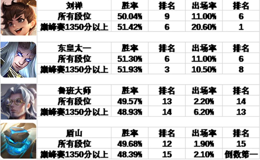 辅助位四位英雄居T0，禁用率最高，当仁不让是盾山