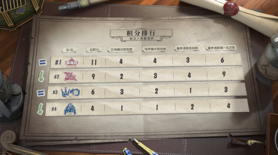 第五人格：BBB连赢MFB三局取得三分，暂居榜首