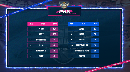 街头篮球：极致取得4连胜，斗鱼以12分领跑积分榜