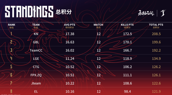 《永劫无间》：KN战队一骑绝尘，以208.5分雄踞榜首