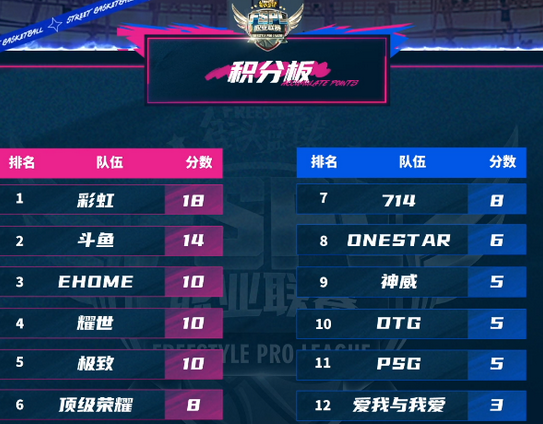 《街头篮球》：彩虹以18分领跑FSPL职业联赛上半程积分榜