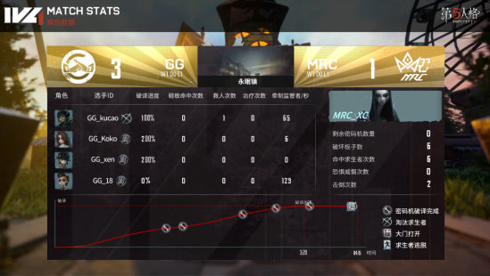 第五人格IVL：GG求生者三出，2-1击败MRC