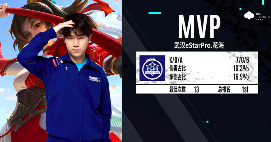 王者荣耀KPL常规赛4位MVP候选出炉，花海呼声最高