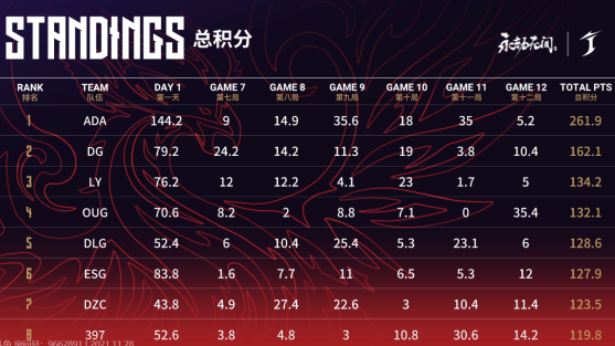 《永劫无间》：ADA以261.9分稳坐第一名宝座