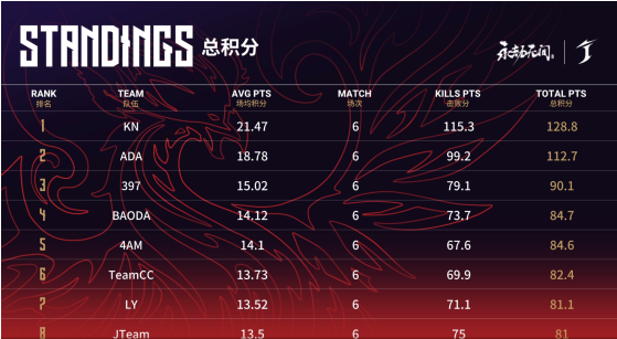 《永劫无间》：KN找回手感，反超ADA暂居积分榜榜首