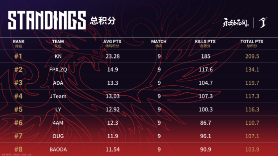 《永劫无间》：KN战队以209.5分稳居总积分榜第一