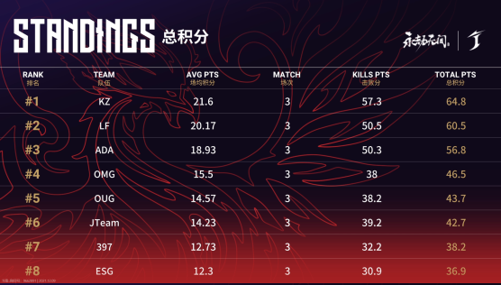 《永劫无间》：KZ暂居中国大陆预选赛入围赛第二周首日榜首