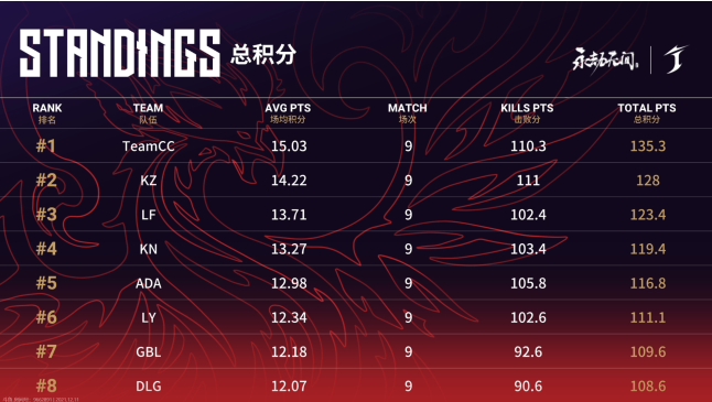 《永劫无间》：TeamCC反超KZ，135.3分稳居积分榜第1