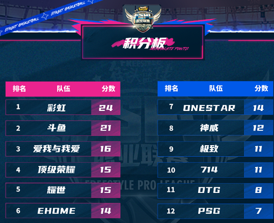 《街头篮球》：2021FSPL职业联赛常规赛下半程本周六火热来袭