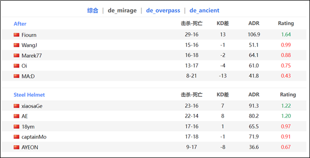 CSGO：鏖战三局，钢盔以2-1艰难战胜After