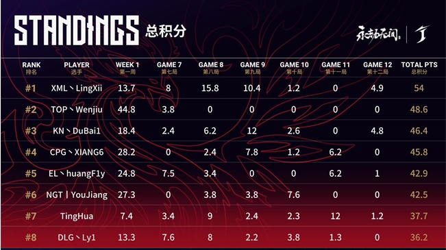 《永劫无间》：XML丶LingXi以54分稳居B组第1宝座