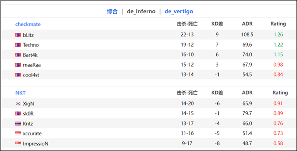 CSGO：NKT状态慢热，以0-2不敌Checkmate