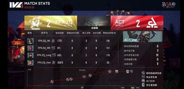 第五人格IVL：ACT遗憾不敌ZQ，无缘季后赛决赛