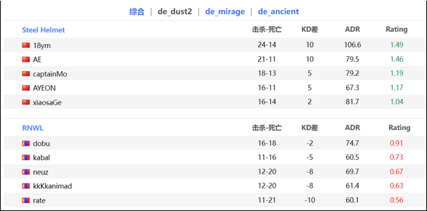 CSGO：钢盔以2-1战胜RNWL，全胜记录进入决赛