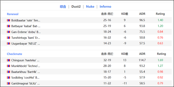 CSGO：Checkmate以2-1击败RNWL，进入决赛