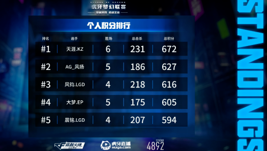 穿越火线：天涯、墨白以及行者分别获得阶段榜首