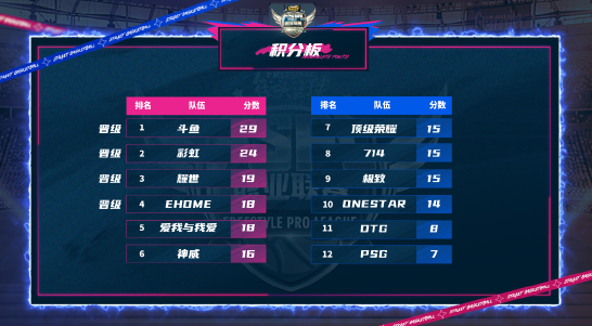 街头篮球：斗鱼、彩虹、耀世及Ehome晋级FSPL总决赛