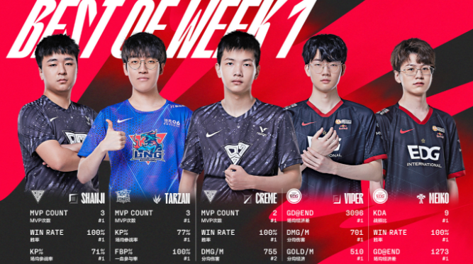 2022LPL春季赛第一周最佳阵容来袭，山鸡独占鳌头