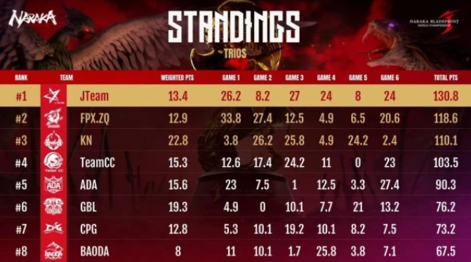 永劫无间：KN获得“劫杯”第三名，Naihq数据可观