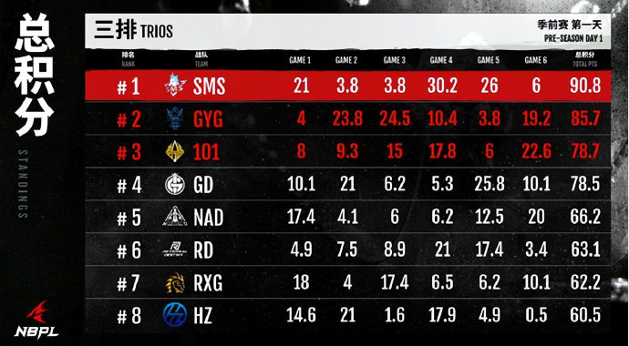 永劫无间：SMS战队总积分90.8暂时排名首位