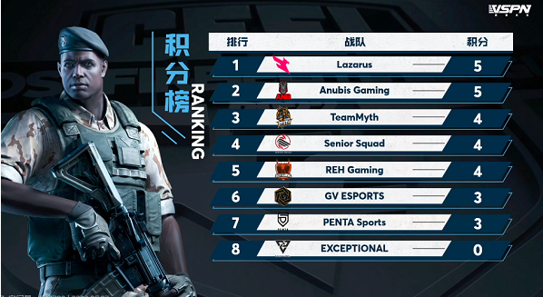 穿越火线：LZR喜提三连胜，以5积分领跑积分榜