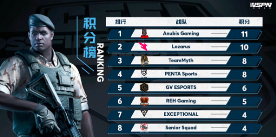 穿越火线：ANB连胜反超LZR，暂居积分榜第一