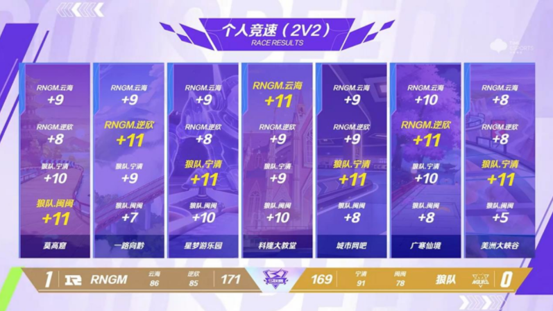 QQ飞车手游联赛：狼队顶住巨大压力，以3-2力克RNG.M