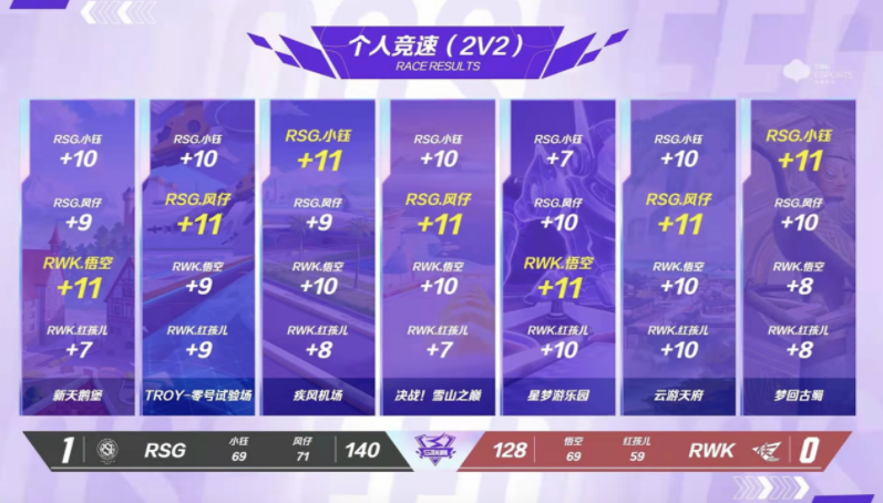 QQ飞车手游联赛：悟空高光发挥，RSG RWK以2-3不敌RWK