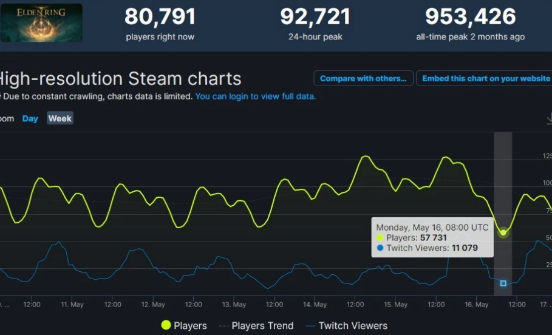 艾尔登法环：在线人数大跌，单机游戏只需看销量