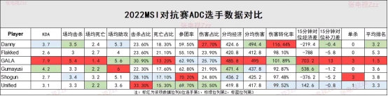 MSI各个位置选手数据曝光，Gala强势取得第一