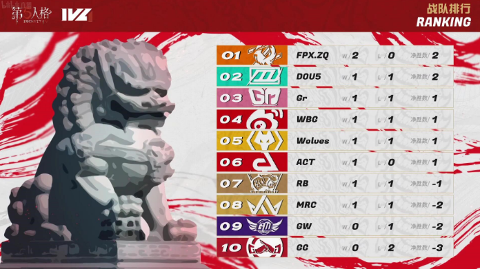 第五人格：FPX.ZQ问鼎2022IVL夏季赛首周积分榜首